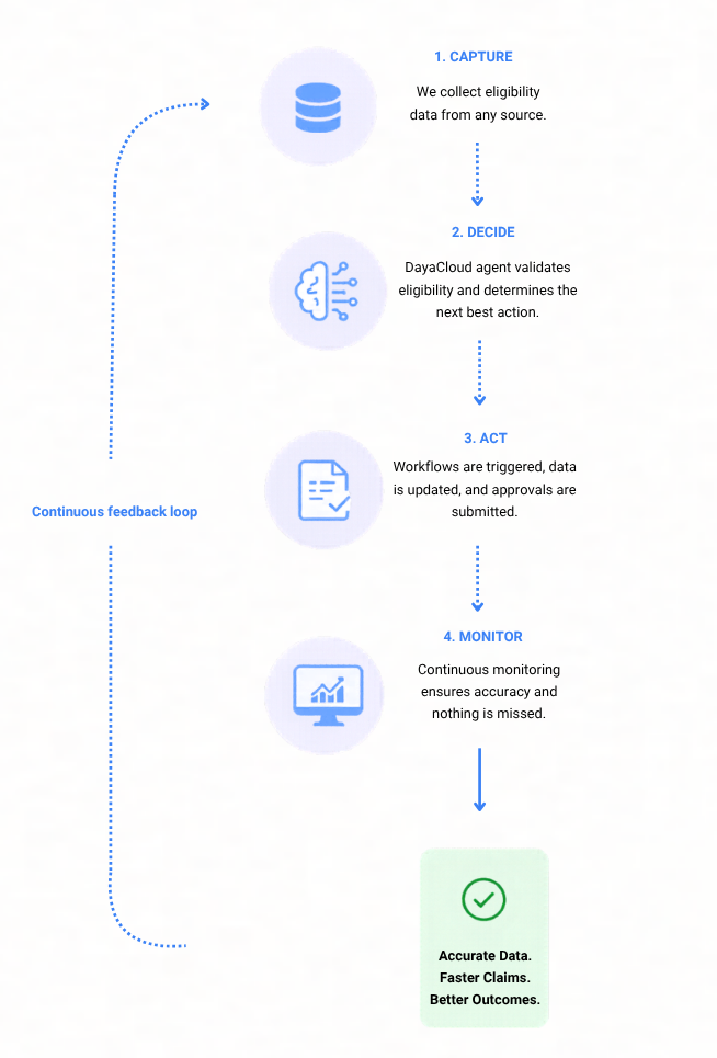 Workflow Eligibility V3-1